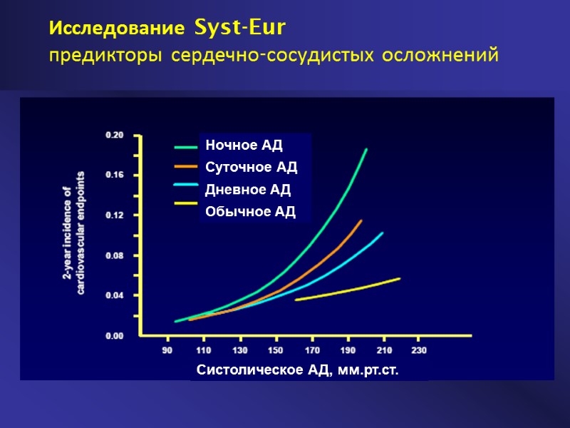 Исследование Syst-Eur предикторы сердечно-сосудистых осложнений Ночное АД Дневное АД Суточное АД Обычное АД Систолическое